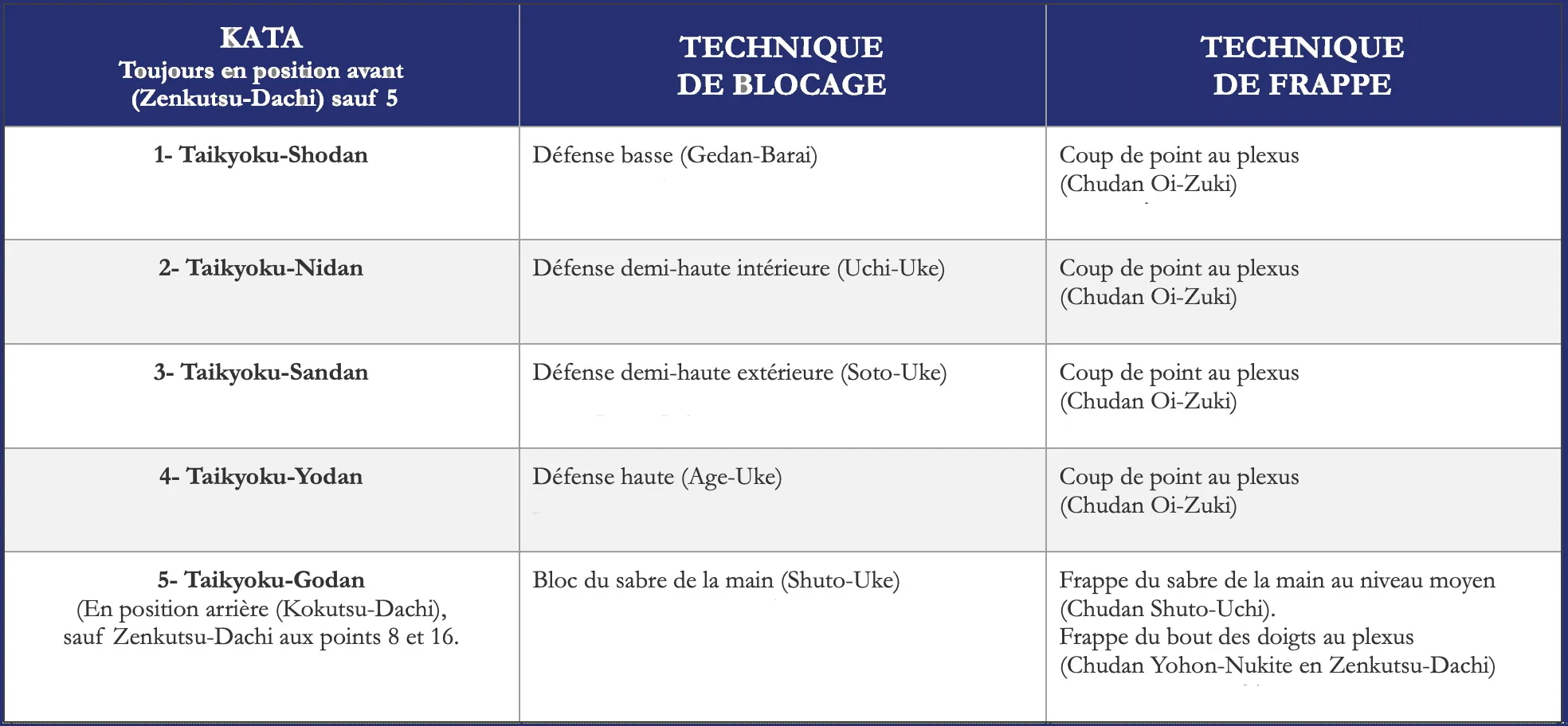 Les techniques de chaque Taikyoku